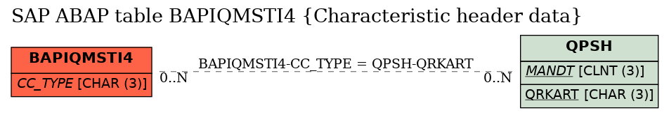 E-R Diagram for table BAPIQMSTI4 (Characteristic header data)