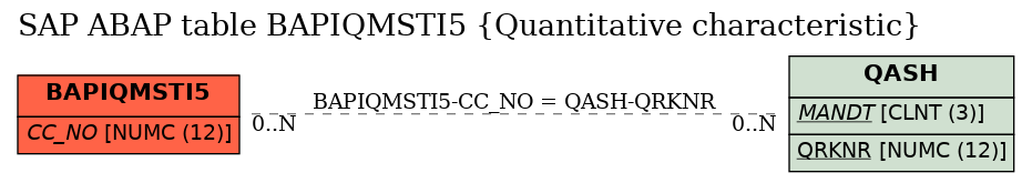 E-R Diagram for table BAPIQMSTI5 (Quantitative characteristic)