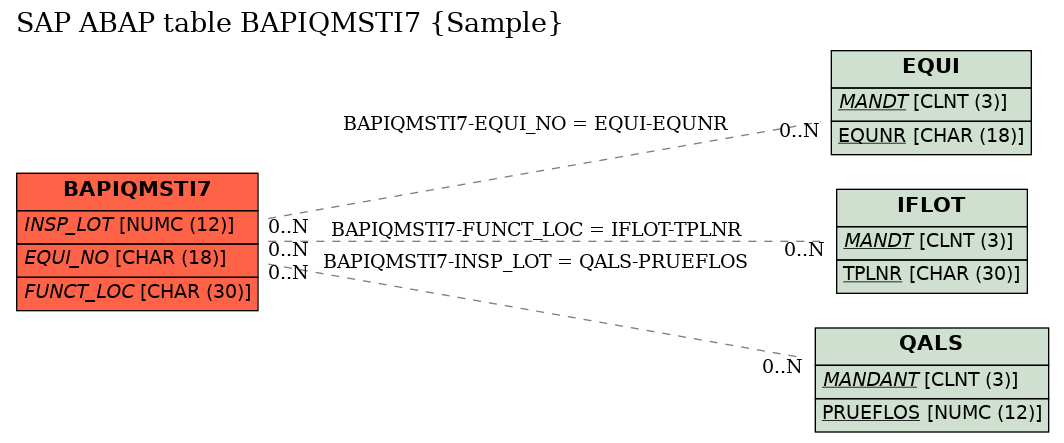 E-R Diagram for table BAPIQMSTI7 (Sample)