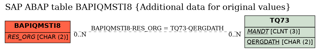 E-R Diagram for table BAPIQMSTI8 (Additional data for original values)