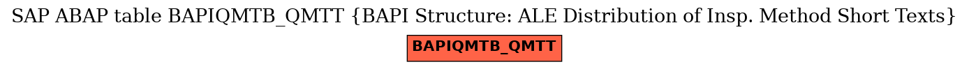 E-R Diagram for table BAPIQMTB_QMTT (BAPI Structure: ALE Distribution of Insp. Method Short Texts)