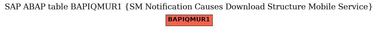 E-R Diagram for table BAPIQMUR1 (SM Notification Causes Download Structure Mobile Service)