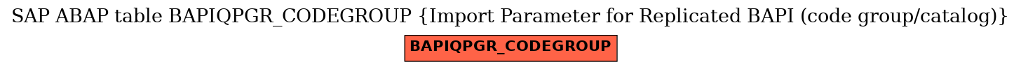 E-R Diagram for table BAPIQPGR_CODEGROUP (Import Parameter for Replicated BAPI (code group/catalog))