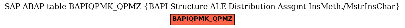 E-R Diagram for table BAPIQPMK_QPMZ (BAPI Structure ALE Distribution Assgmt InsMeth./MstrInsChar)