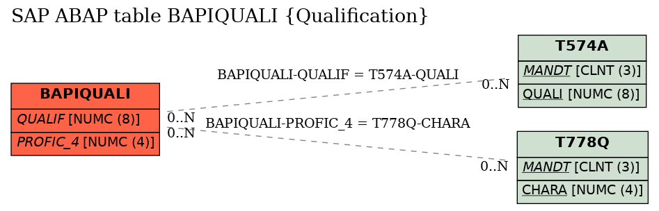 E-R Diagram for table BAPIQUALI (Qualification)