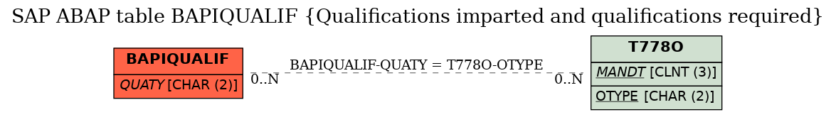 E-R Diagram for table BAPIQUALIF (Qualifications imparted and qualifications required)