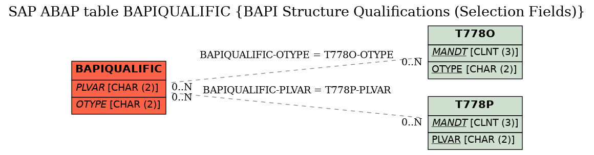 E-R Diagram for table BAPIQUALIFIC (BAPI Structure Qualifications (Selection Fields))