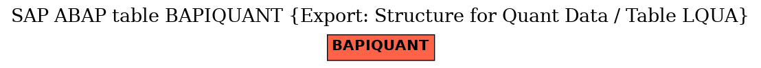 E-R Diagram for table BAPIQUANT (Export: Structure for Quant Data / Table LQUA)