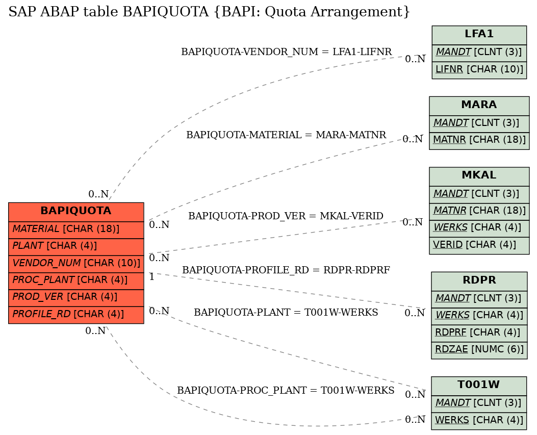 E-R Diagram for table BAPIQUOTA (BAPI: Quota Arrangement)