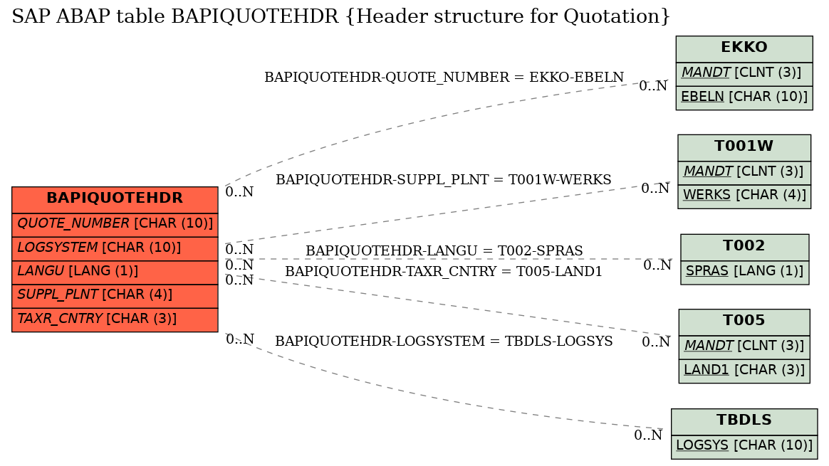 E-R Diagram for table BAPIQUOTEHDR (Header structure for Quotation)