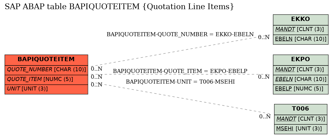 E-R Diagram for table BAPIQUOTEITEM (Quotation Line Items)