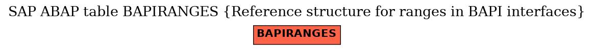 E-R Diagram for table BAPIRANGES (Reference structure for ranges in BAPI interfaces)