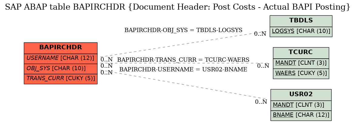 E-R Diagram for table BAPIRCHDR (Document Header: Post Costs - Actual BAPI Posting)