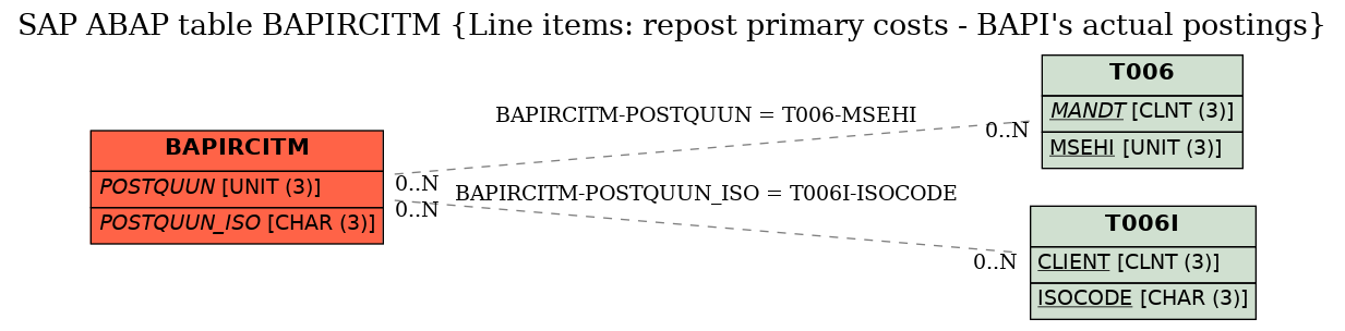 E-R Diagram for table BAPIRCITM (Line items: repost primary costs - BAPI's actual postings)