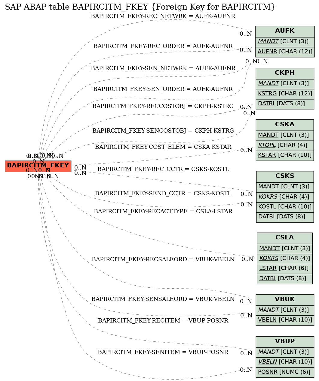 E-R Diagram for table BAPIRCITM_FKEY (Foreign Key for BAPIRCITM)