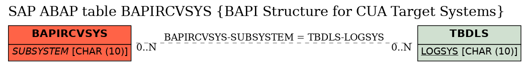 E-R Diagram for table BAPIRCVSYS (BAPI Structure for CUA Target Systems)