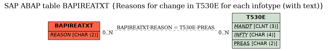 E-R Diagram for table BAPIREATXT (Reasons for change in T530E for each infotype (with text))