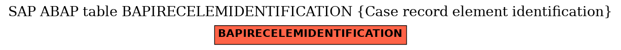 E-R Diagram for table BAPIRECELEMIDENTIFICATION (Case record element identification)