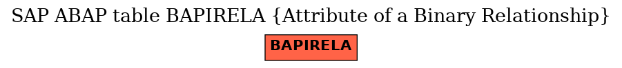 E-R Diagram for table BAPIRELA (Attribute of a Binary Relationship)