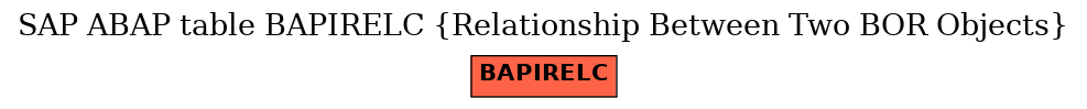 E-R Diagram for table BAPIRELC (Relationship Between Two BOR Objects)