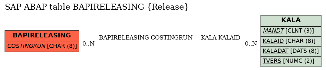 E-R Diagram for table BAPIRELEASING (Release)