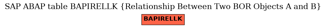 E-R Diagram for table BAPIRELLK (Relationship Between Two BOR Objects A and B)