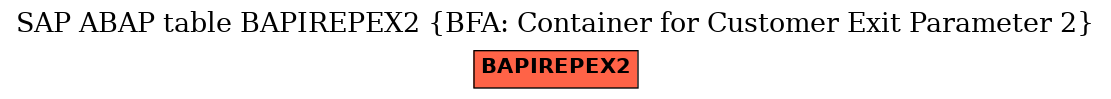 E-R Diagram for table BAPIREPEX2 (BFA: Container for Customer Exit Parameter 2)