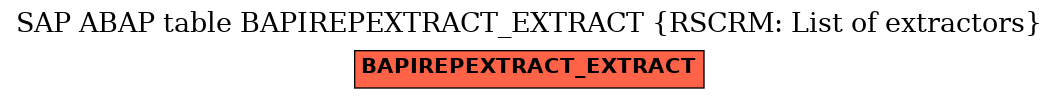 E-R Diagram for table BAPIREPEXTRACT_EXTRACT (RSCRM: List of extractors)