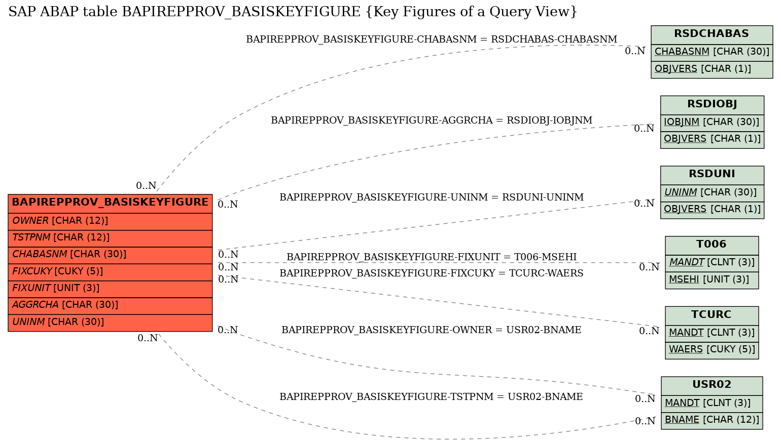 E-R Diagram for table BAPIREPPROV_BASISKEYFIGURE (Key Figures of a Query View)