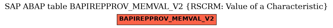 E-R Diagram for table BAPIREPPROV_MEMVAL_V2 (RSCRM: Value of a Characteristic)