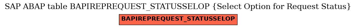 E-R Diagram for table BAPIREPREQUEST_STATUSSELOP (Select Option for Request Status)