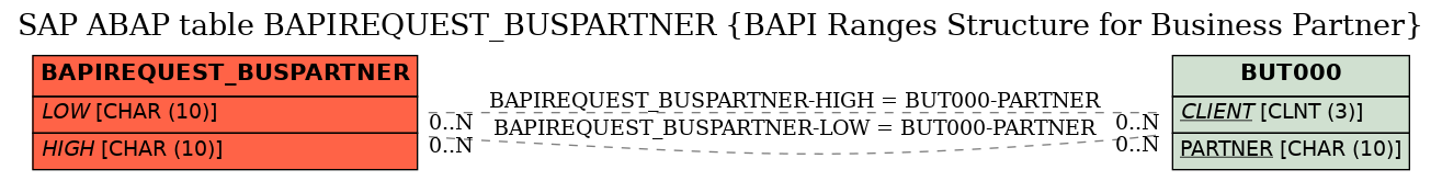 E-R Diagram for table BAPIREQUEST_BUSPARTNER (BAPI Ranges Structure for Business Partner)