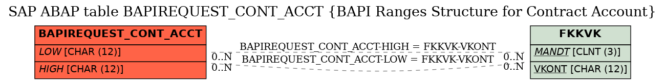 E-R Diagram for table BAPIREQUEST_CONT_ACCT (BAPI Ranges Structure for Contract Account)