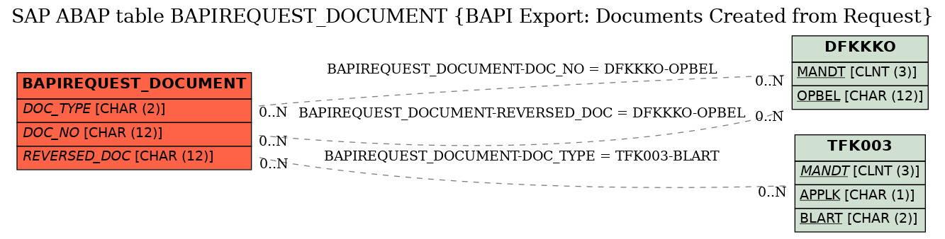 E-R Diagram for table BAPIREQUEST_DOCUMENT (BAPI Export: Documents Created from Request)