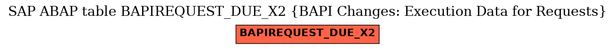 E-R Diagram for table BAPIREQUEST_DUE_X2 (BAPI Changes: Execution Data for Requests)