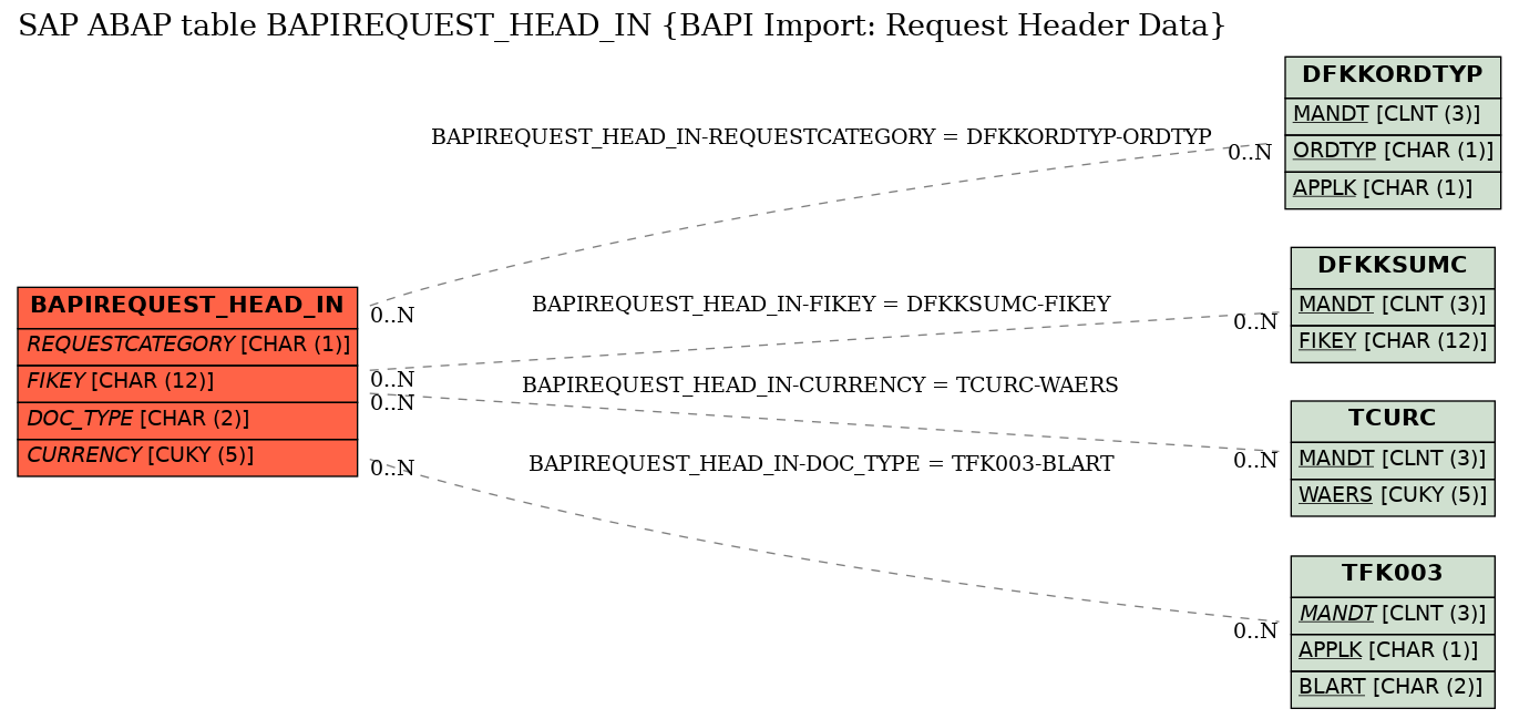 E-R Diagram for table BAPIREQUEST_HEAD_IN (BAPI Import: Request Header Data)