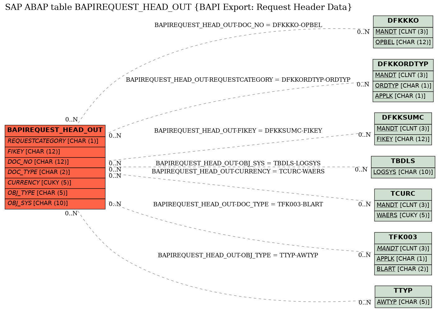 E-R Diagram for table BAPIREQUEST_HEAD_OUT (BAPI Export: Request Header Data)