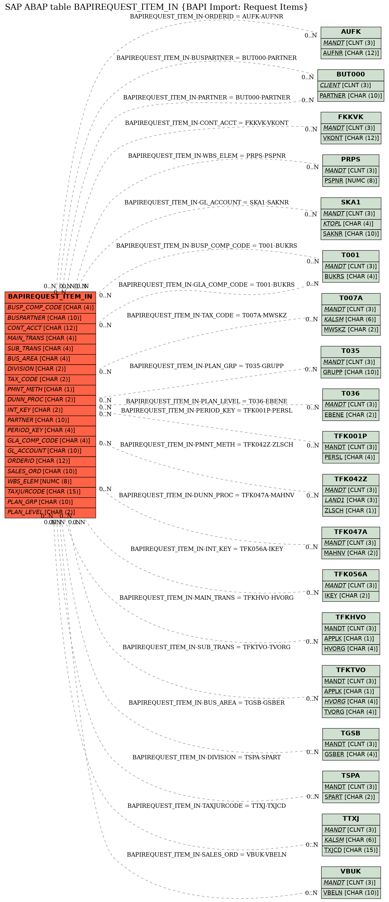 E-R Diagram for table BAPIREQUEST_ITEM_IN (BAPI Import: Request Items)