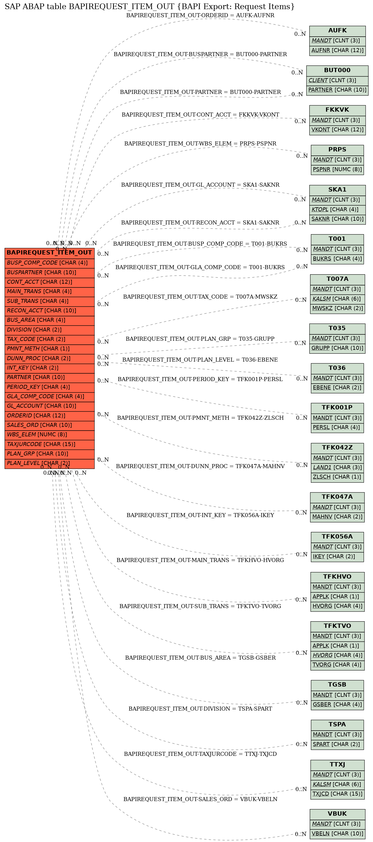 E-R Diagram for table BAPIREQUEST_ITEM_OUT (BAPI Export: Request Items)