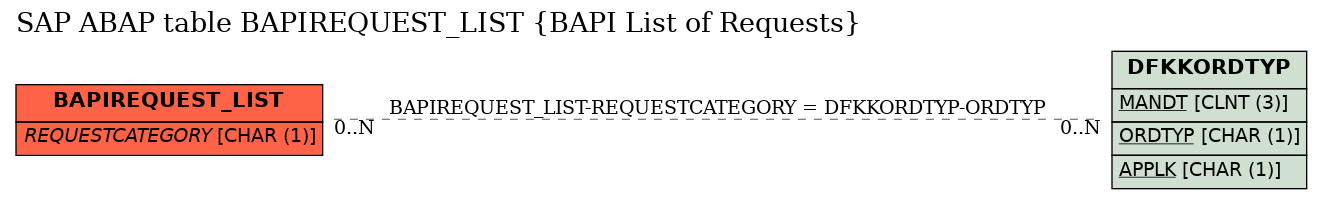 E-R Diagram for table BAPIREQUEST_LIST (BAPI List of Requests)