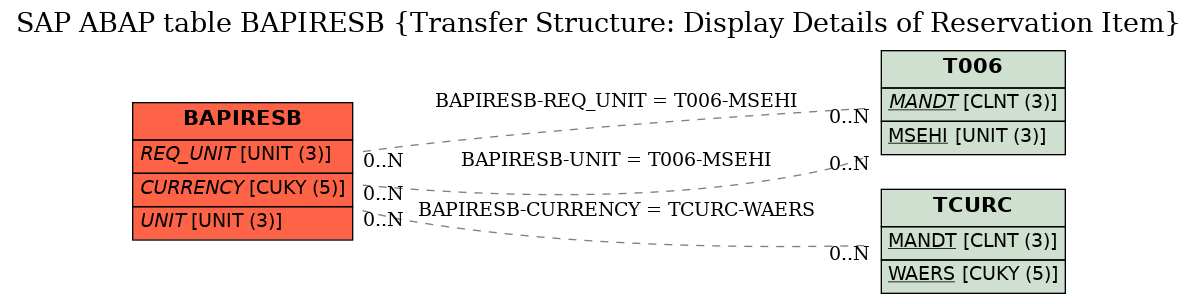 E-R Diagram for table BAPIRESB (Transfer Structure: Display Details of Reservation Item)