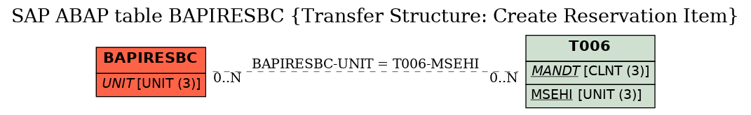 E-R Diagram for table BAPIRESBC (Transfer Structure: Create Reservation Item)