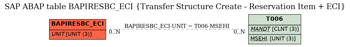 E-R Diagram for table BAPIRESBC_ECI (Transfer Structure Create - Reservation Item + ECI)