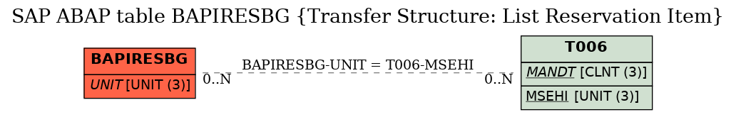 E-R Diagram for table BAPIRESBG (Transfer Structure: List Reservation Item)