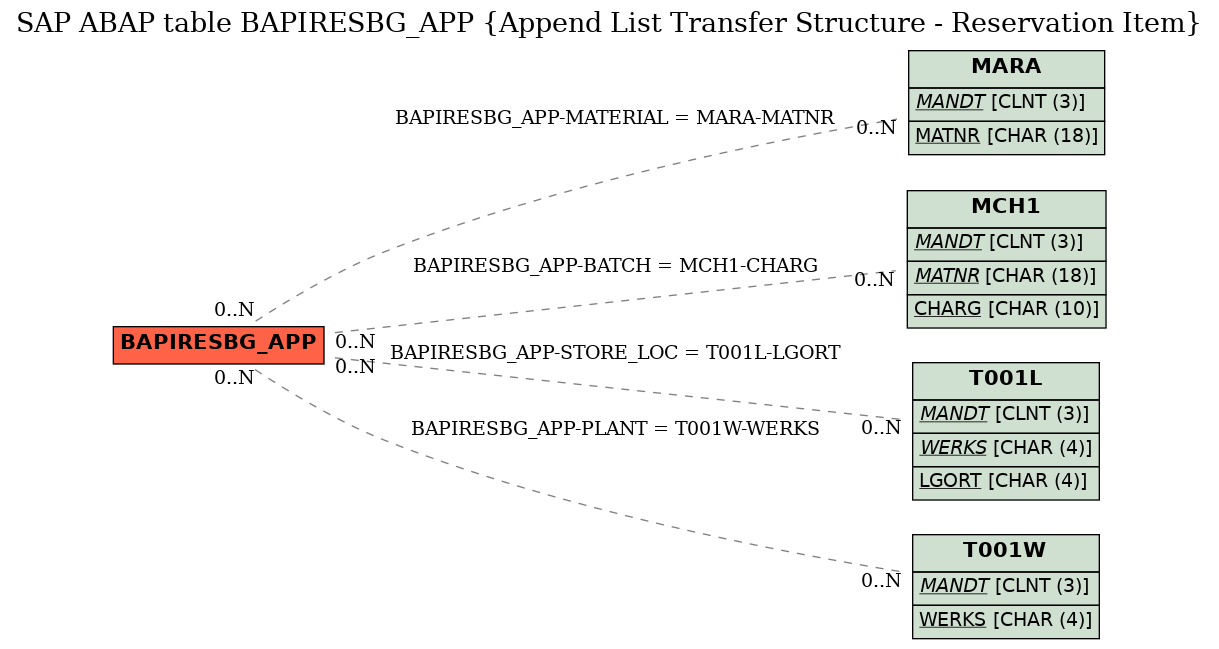 E-R Diagram for table BAPIRESBG_APP (Append List Transfer Structure - Reservation Item)