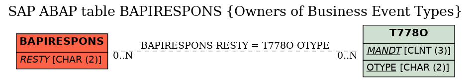 E-R Diagram for table BAPIRESPONS (Owners of Business Event Types)