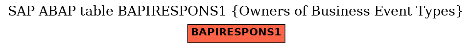 E-R Diagram for table BAPIRESPONS1 (Owners of Business Event Types)