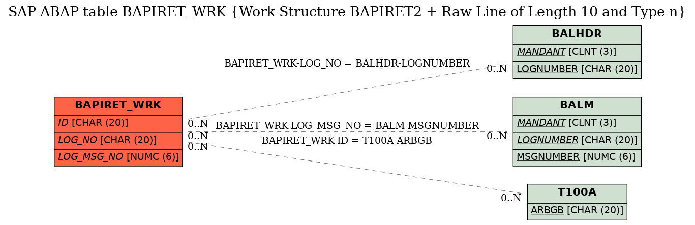 E-R Diagram for table BAPIRET_WRK (Work Structure BAPIRET2 + Raw Line of Length 10 and Type n)