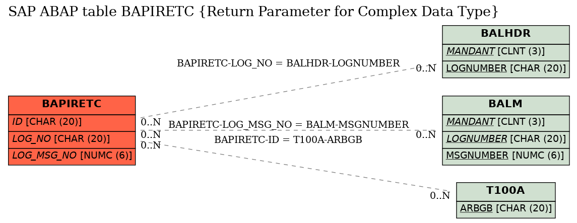 E-R Diagram for table BAPIRETC (Return Parameter for Complex Data Type)