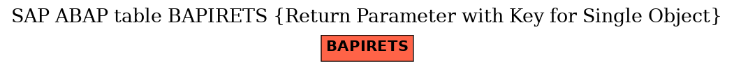 E-R Diagram for table BAPIRETS (Return Parameter with Key for Single Object)